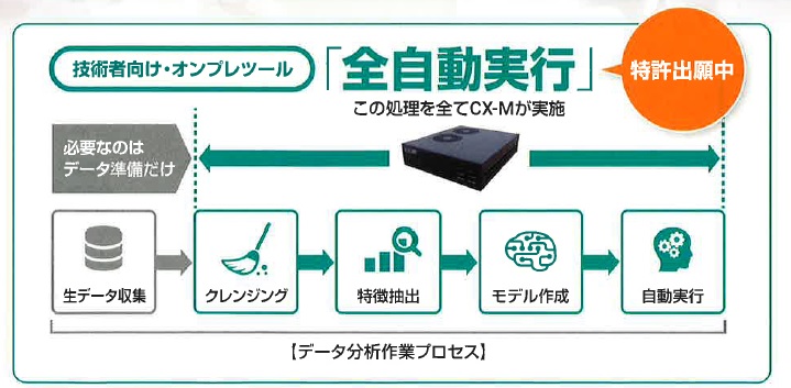 「全自動実行」　特許出願中　データ分析作業プロセス